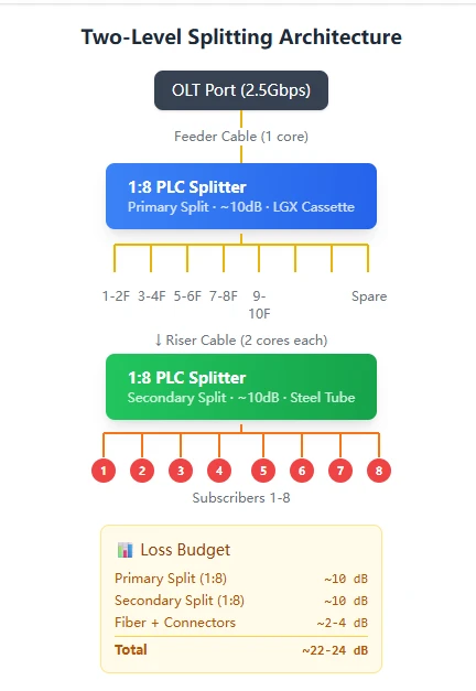 Two-Level Splitting Architecture Two-Level Splitting Architecture