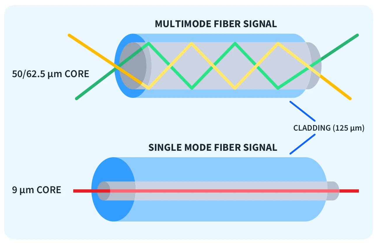 Multimode Or Single-Mode Multimode Or Single-Mode