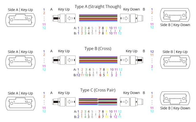 Type A, Type B, and Type C are different polarity methods
