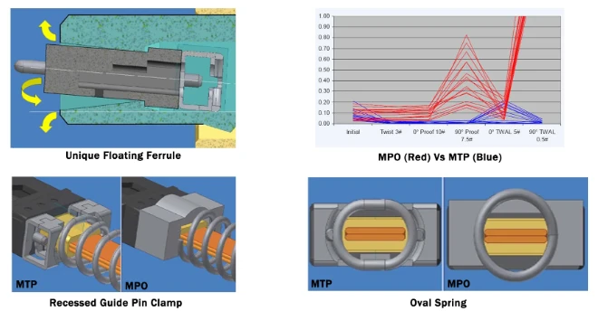 MTP Vs MPO